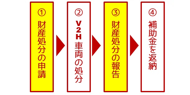 CEV補助金の返納申請方法は?