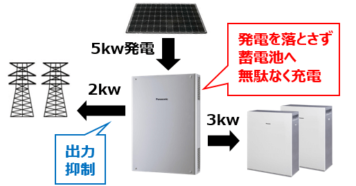 通常の家庭用蓄電池と太陽光発電を使用した場合の抑制