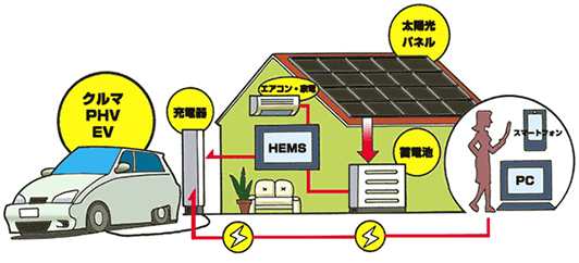 太陽光発電システムと家庭用蓄電池
