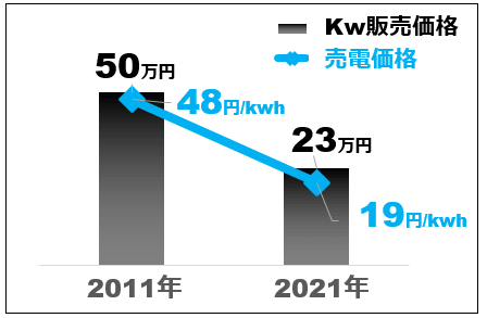 太陽 光 発電 設置 費用