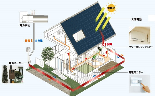 ZEH　太陽光発電システム
