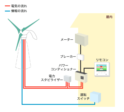 風力発電のメーカー　ゼファー